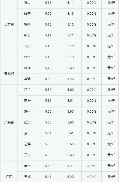 2023年4月4日白羽肉毛鸭价格以稳为主