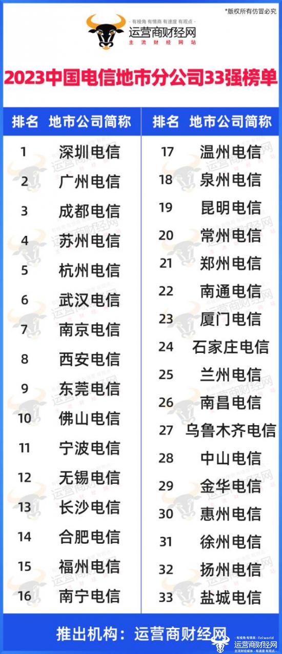 中国电信营收规模第11至20名地市分公司名单公布：全在南方！