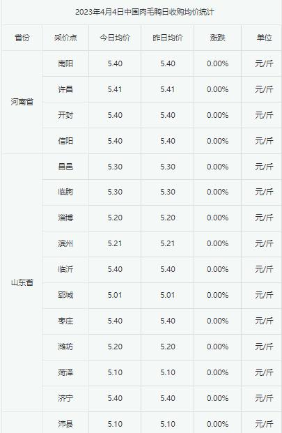 2023年4月4日白羽肉毛鸭价格以稳为主