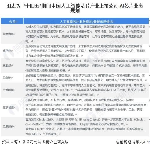 【全网最全】2023年中国人工智能芯片行业上市公司全方位对比（附业务布局汇总、业绩对比、业务规划等）