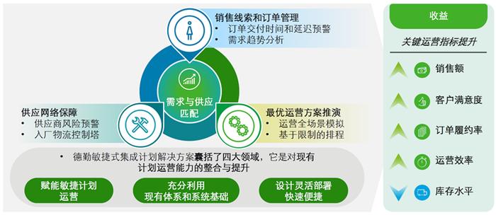 【焦点】汽车OEM敏捷式集成计划的数字化解决方案简介