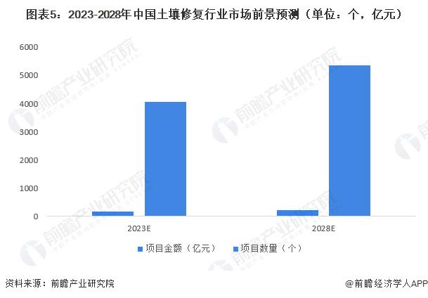 2023年中国土壤修复行业发展现状和趋势 呈系统、协同的发展趋势【组图】