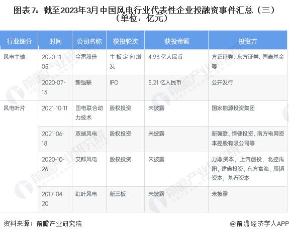 【投资视角】启示2023：中国风电行业投融资及兼并重组分析（附投融资事件和兼并重组等）