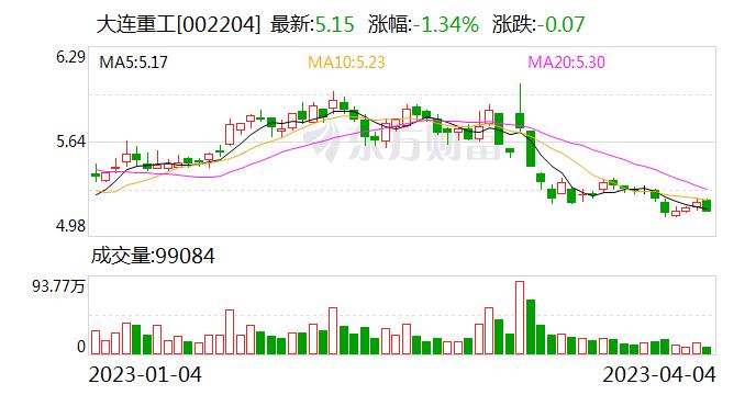 大连重工：全资子公司获得政府补助2021万元