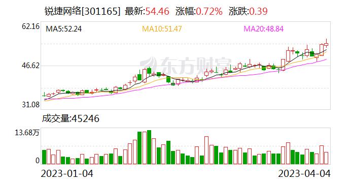 锐捷网络2022年营业收入、净利润均增逾20%