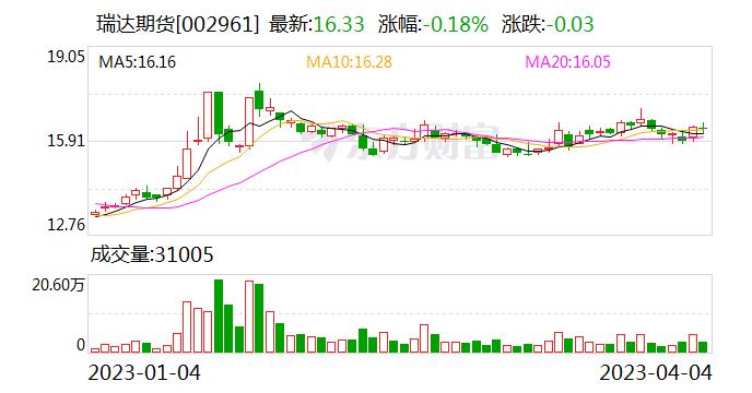 瑞达期货：接受兴业证券等机构调研