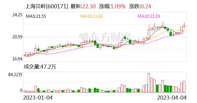 上海贝岭：光模块SoC是公司近年来研发的新产品 市场反应较好 目前销售额占比还较低