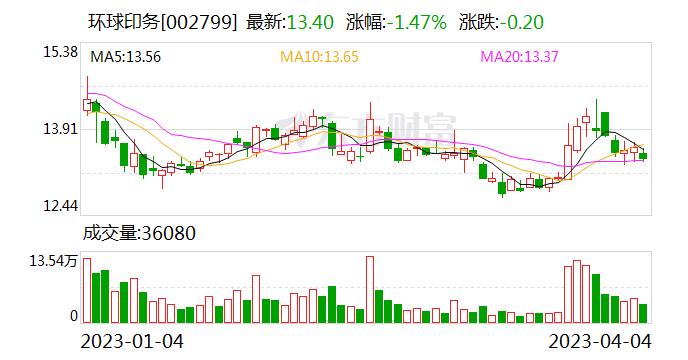 环球印务：子公司领凯科技所运营的互联网数字营销业务已采用AI技术应用于广告素材自动化创作等多个场景