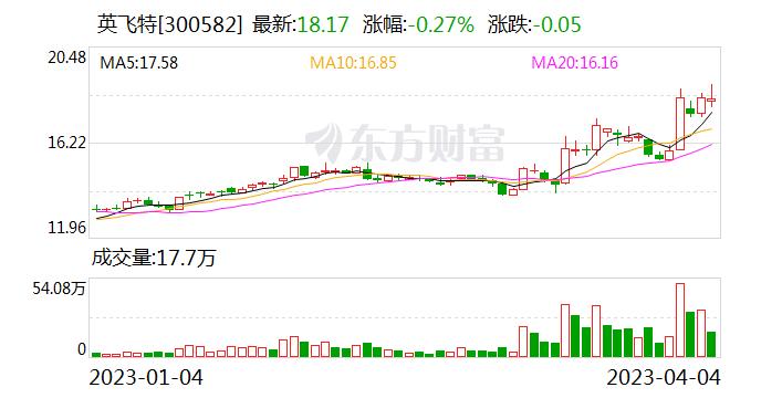 英飞特：公司拟投资的西安精石电气科技有限公司业务不涉及人工智能、chatgpt