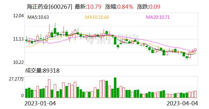 海正药业：公司产品美罗培南销售平稳 甲强龙销量下降主要是因为供货问题