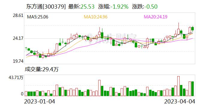 东方通：公司相关产品具备对常见AIGC算法生成的图片、音视频内容的检测能力