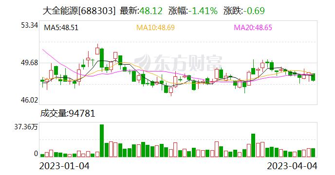 【调研快报】大全能源接待山西资管等多家机构调研