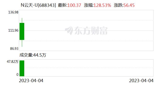 科创板新股N云天-U上午收盘涨128.53%