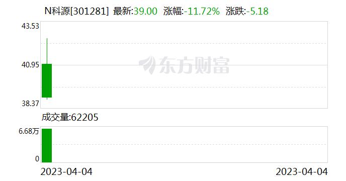 创业板新股N科源上午收盘跌11.72% 半日换手率33.90%