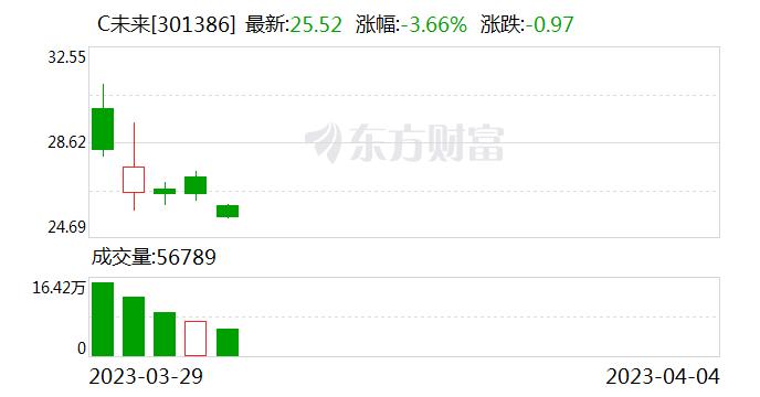 未来电器：公司的产品暂未直接应用于新能源汽车和充电桩领域