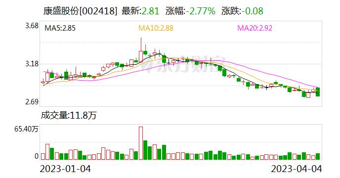 康盛股份：公司将于2023年4月28日披露2022年年度报告和2023年一季度报告