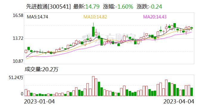 先进数通：没有从事人工智能基础技术、产品开发