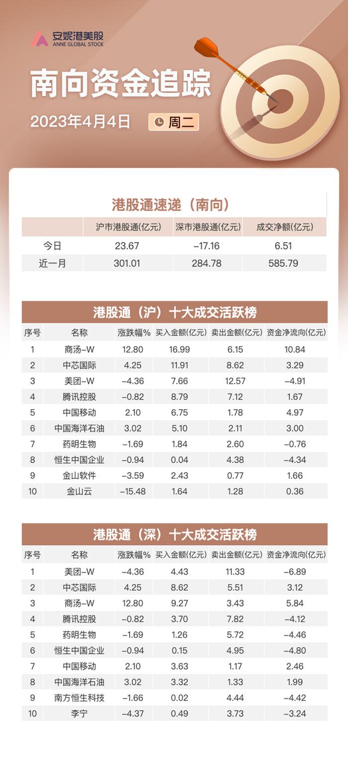 南向资金4月4日净买入超6亿：继续加仓商汤及中芯国际 卖出美团和李宁