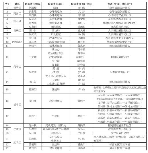 南宁市“美丽南宁·整洁畅通有序大行动”2023年1月份各城区（开发区）“五乱”案件统计排名靠后责任网格曝光表