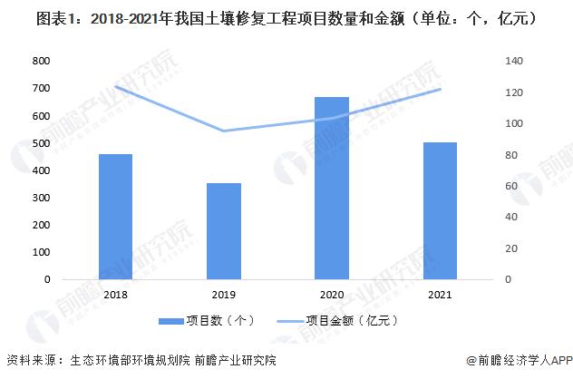2023年中国土壤修复行业发展现状和趋势 呈系统、协同的发展趋势【组图】