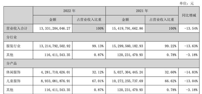 去年营收跌破150亿，利润同比下降近6成！森马创二代接手如何翻盘？