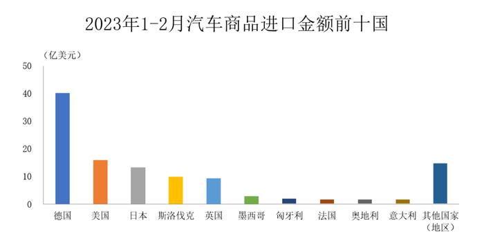 中汽协：1-2月汽车商品进口金额排名前十位国家累计进口101.1亿美元