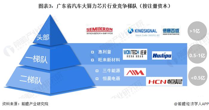 2023年广东省汽车大算力芯片行业发展现状及趋势 德赛西威为行业头部企业【组图】