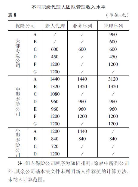 透视27家险企37款基本法！固化金字塔结构挤压代理人生存空间，这四大问题仍困扰个险高质量发展