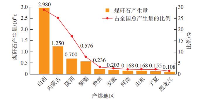 【技术交流】煤矸石综合利用与矿山生态修复的战略思考