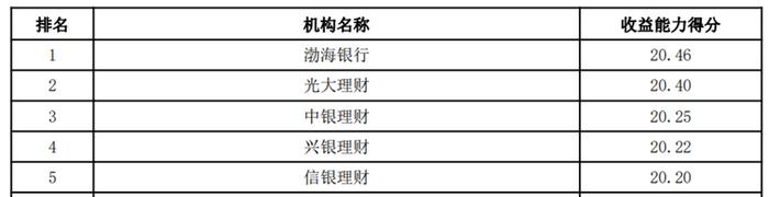 14家银行理财子“成绩单”出炉，优异者净利润增长超104%，曾官宣“0破净”神话的青银理财业绩下滑15% | 银行理财观察⑦