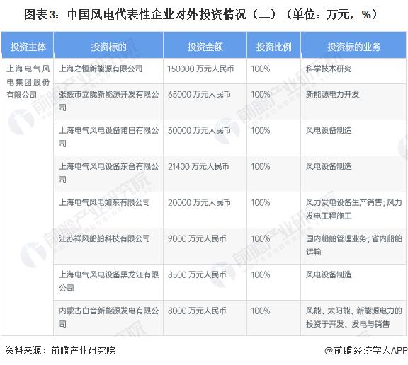 【投资视角】启示2023：中国风电行业投融资及兼并重组分析（附投融资事件和兼并重组等）