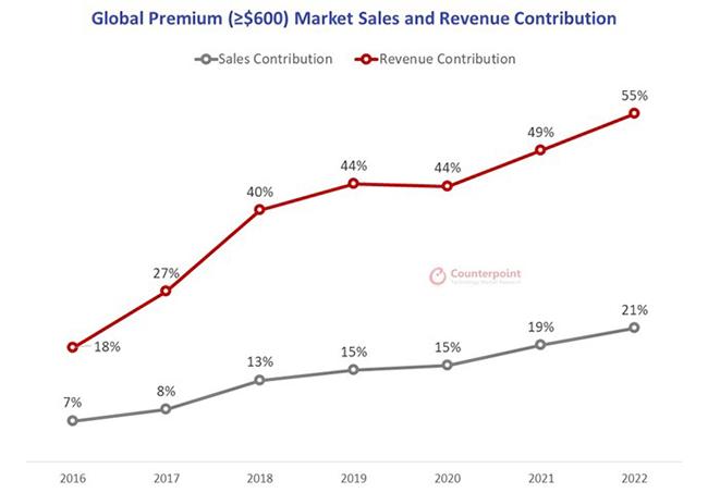数据来源:Counterpoint Research Handset Model Sales