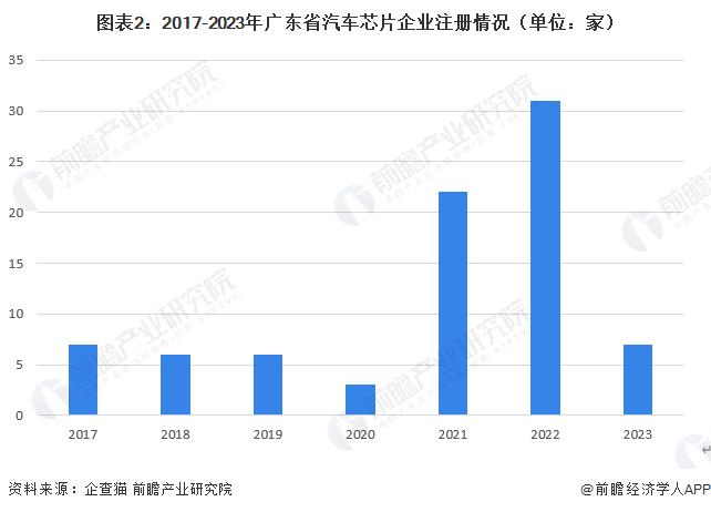 2023年广东省汽车大算力芯片行业发展现状及趋势 德赛西威为行业头部企业【组图】