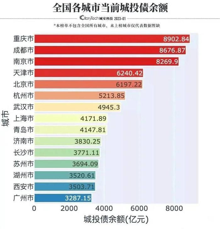 部分城市当前城投债余额，成渝和南京超8千亿，京津超过6千亿