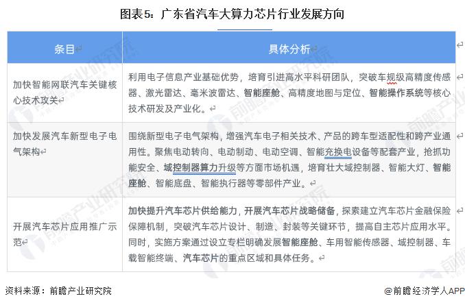 2023年广东省汽车大算力芯片行业发展现状及趋势 德赛西威为行业头部企业【组图】