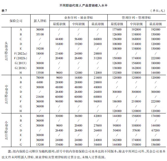 透视27家险企37款基本法！固化金字塔结构挤压代理人生存空间，这四大问题仍困扰个险高质量发展