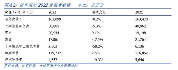 价值增长承压，净投资收益显著改善——新华保险（601336.SH）2022年年度业绩报告点评