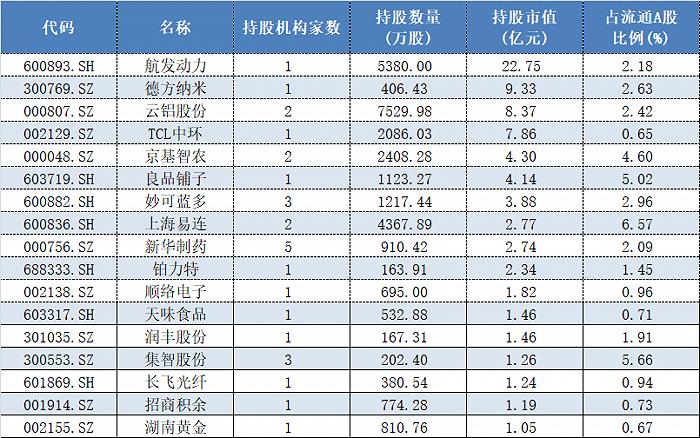 冯柳豪掷23亿“死磕”航发动力，11家被持仓超2亿，私募瞄准了这些公司