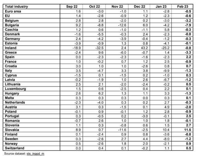 真的降温？欧元区2月PPI同比增长13.2% 环比下滑0.5%