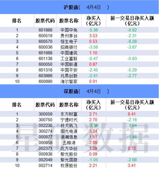 【数据看盘】两大金融龙头连续多日遭北向卖出 机构抢筹多只科创板AI概念股