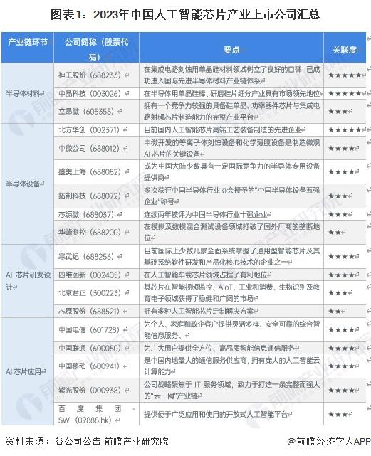 【全网最全】2023年中国人工智能芯片行业上市公司全方位对比（附业务布局汇总、业绩对比、业务规划等）