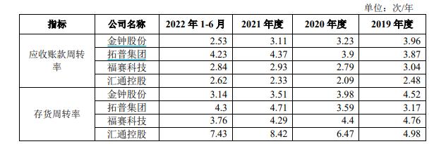 汇通控股冲刺IPO：约九成收入来自奇瑞、比亚迪等厂商 实控人简历与三年前“小IPO”时不一致?