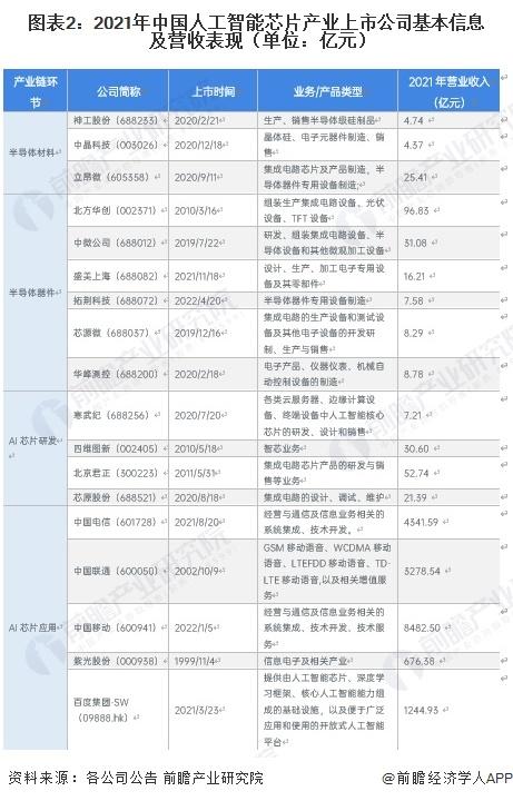 【全网最全】2023年中国人工智能芯片行业上市公司全方位对比（附业务布局汇总、业绩对比、业务规划等）