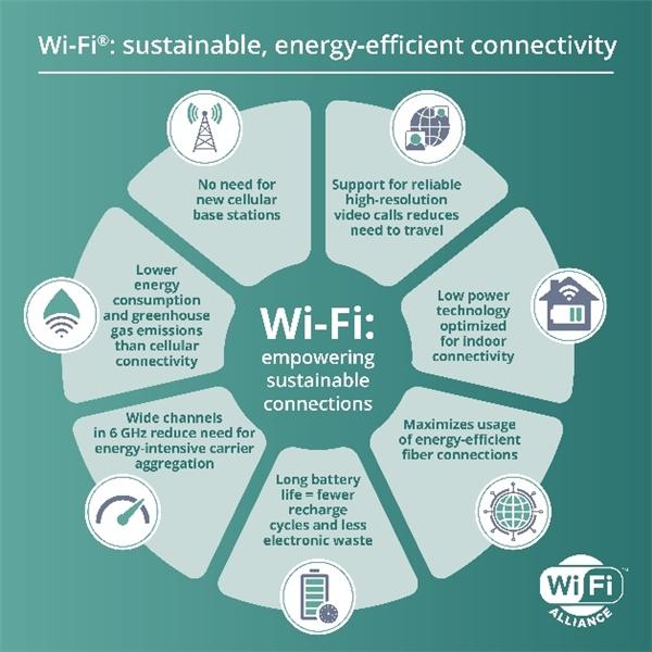 Wi-Fi联盟报告：研究显示Wi-Fi有助于节能减排