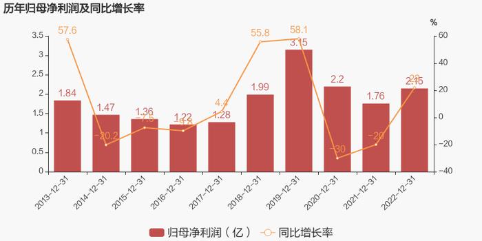 【图解年报】武进不锈：2022年归母净利润同比增长22%，约为2.2亿元