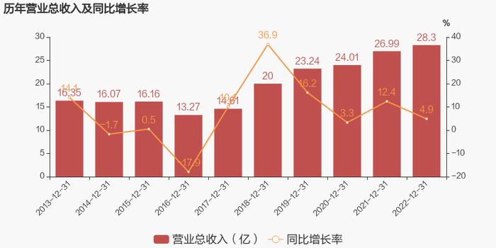 【图解年报】武进不锈：2022年归母净利润同比增长22%，约为2.2亿元