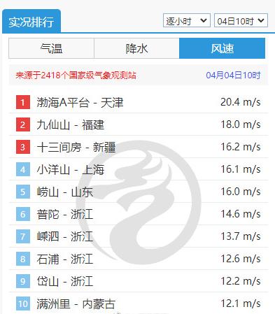 中国最高楼抗风神器今天又动了，上海大风登上全国榜单，清明节土台风还来吗？