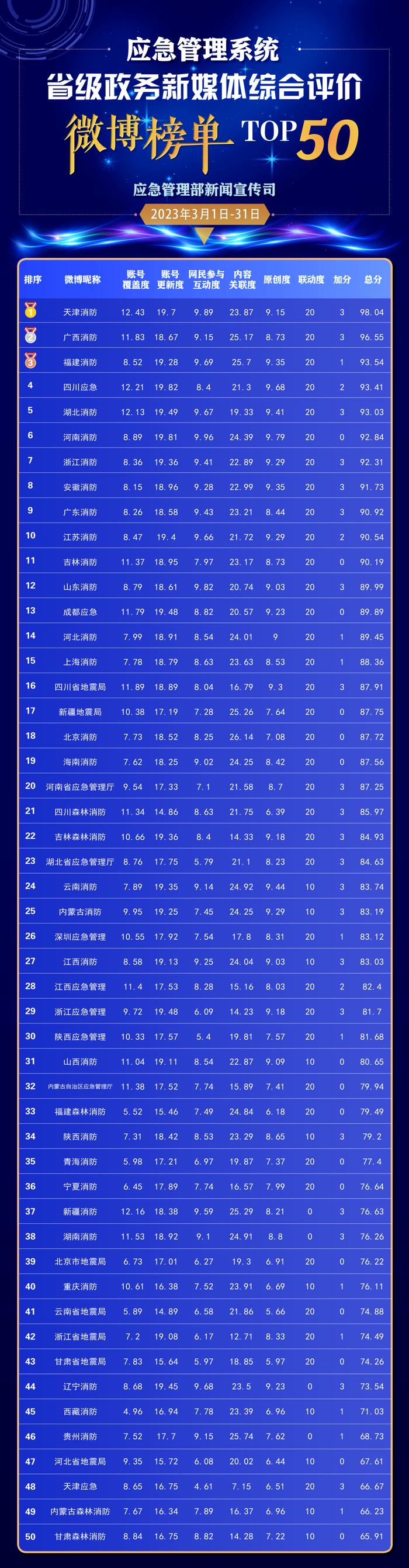 应急管理系统省级政务新媒体综合评价3月榜单发布