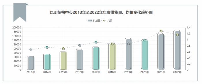 复古色玫瑰成流行，非洲菊量价齐降，KIFA大数据透露了哪些趋势