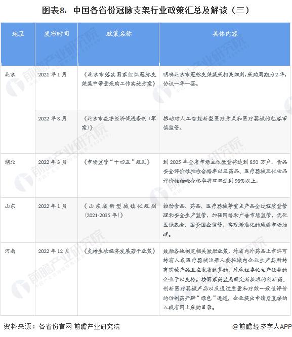 重磅！2023年中国及31省市冠脉支架行业政策汇总及解读（全） “发展全降解支架、落实集采”是方向